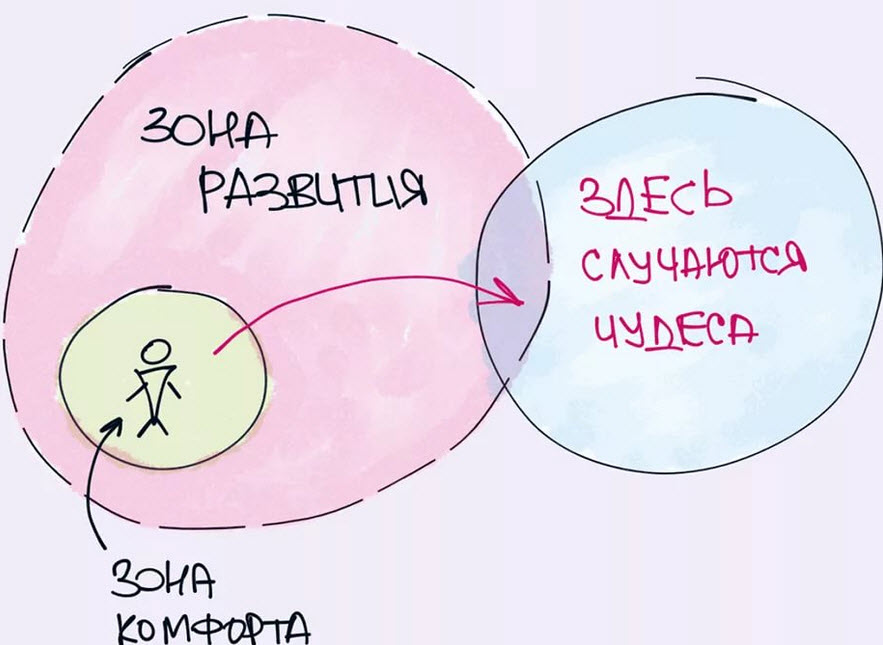 Зона комфорта